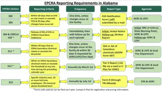 EPCRA Reporting Requirements in Alabama